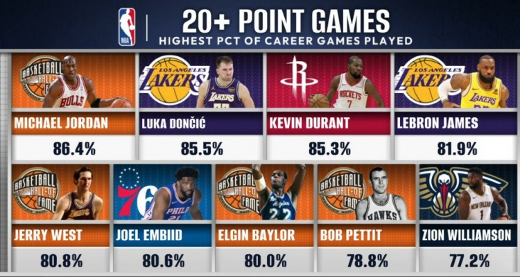 世界杯最新版下载-历史20+场数占比：乔丹86.4%第1 东契奇2KD3詹姆斯4恩比德6锡安9