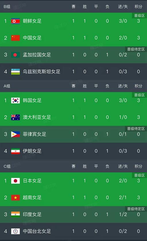 世界杯官方平台-女足亚洲杯第一轮结束了所有比赛，最新积分榜如下！